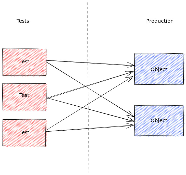 tests coupled to different objects