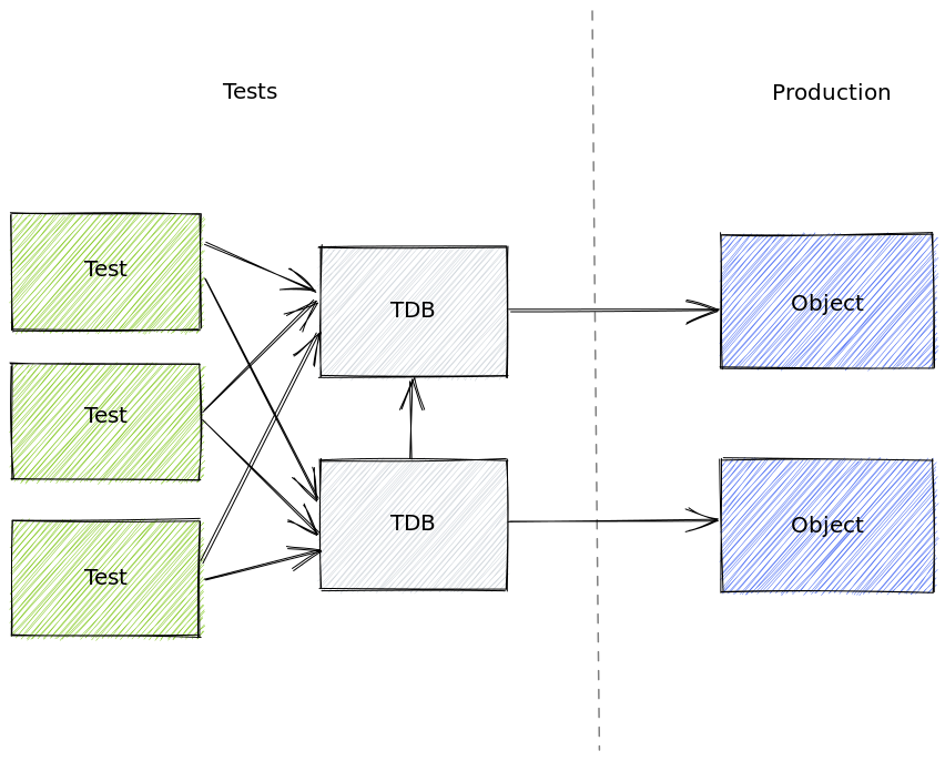 decouple tests from production code with Test Data Builders