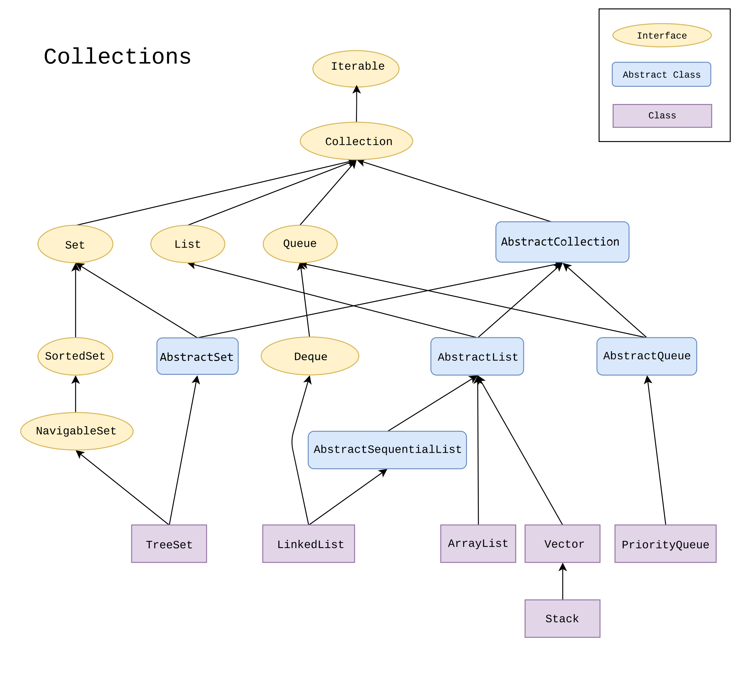 Java Collections API Diagram