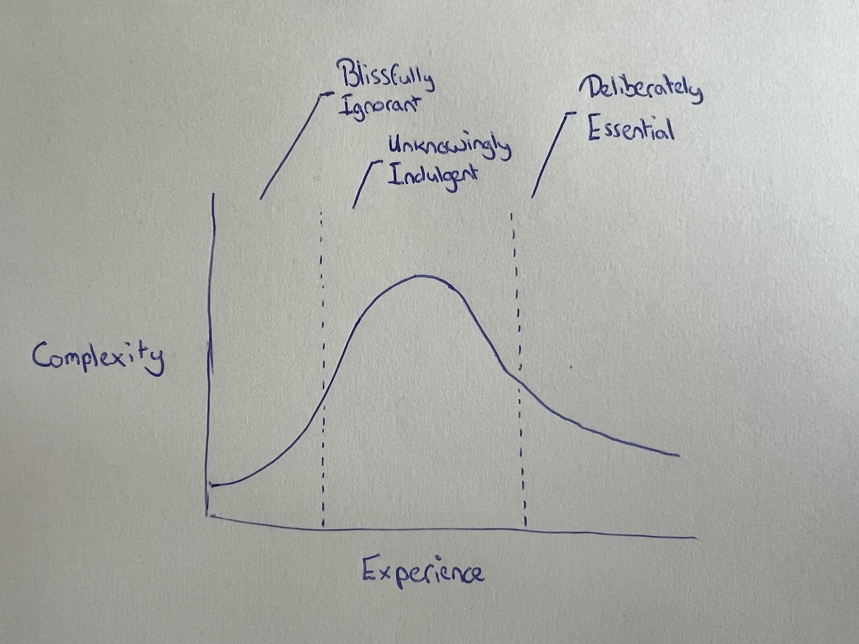 three phases of complexity