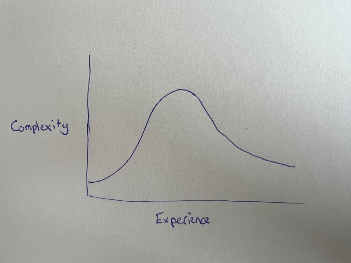 curve of complexity