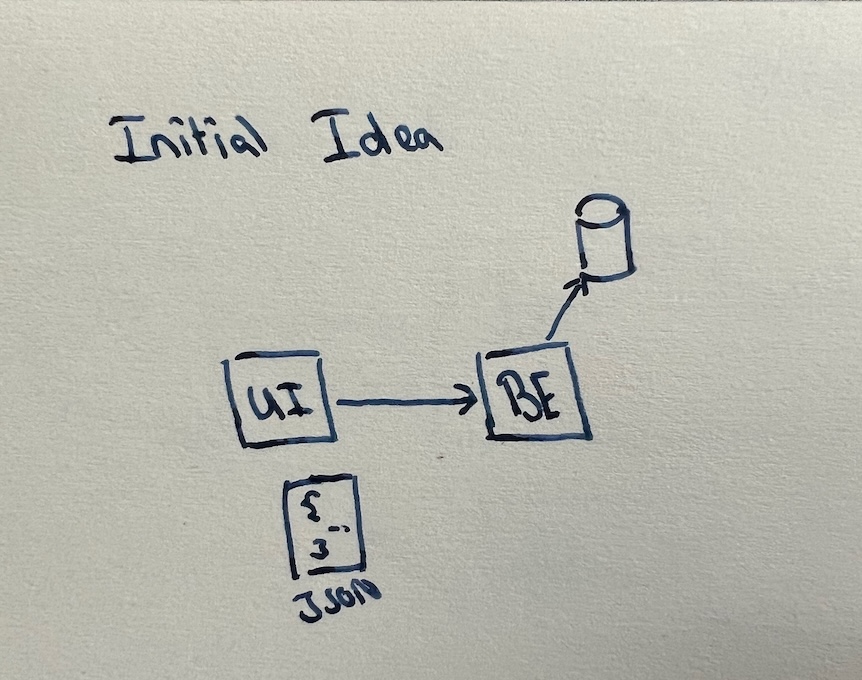 diagram showing the idea
