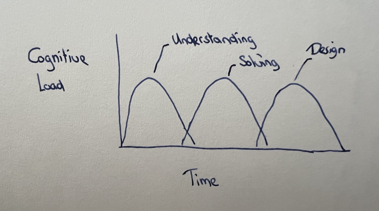 tdd separates cognitive load