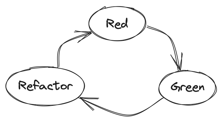 The TDD Cycle