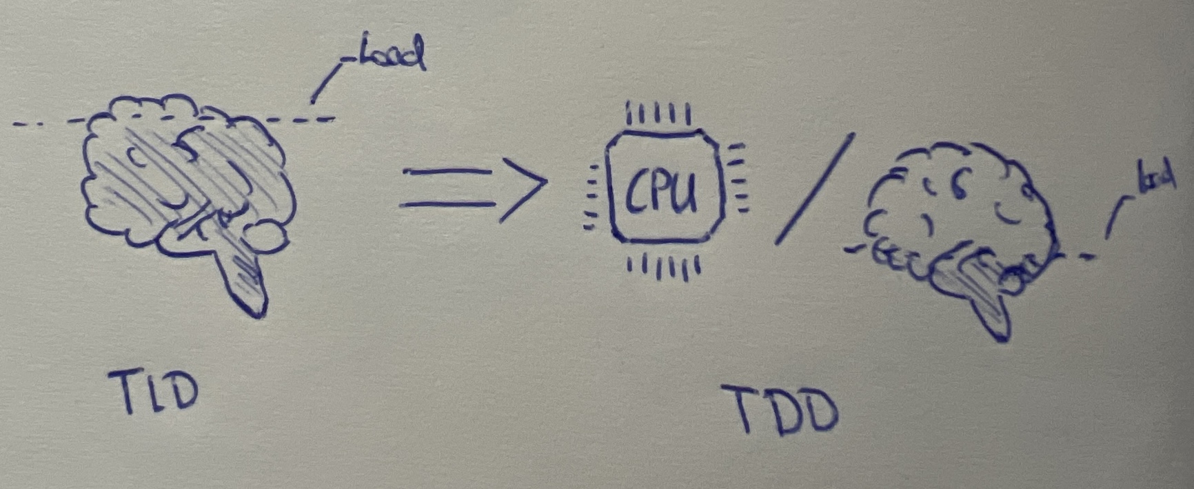 cognitive load of tdd vs tld