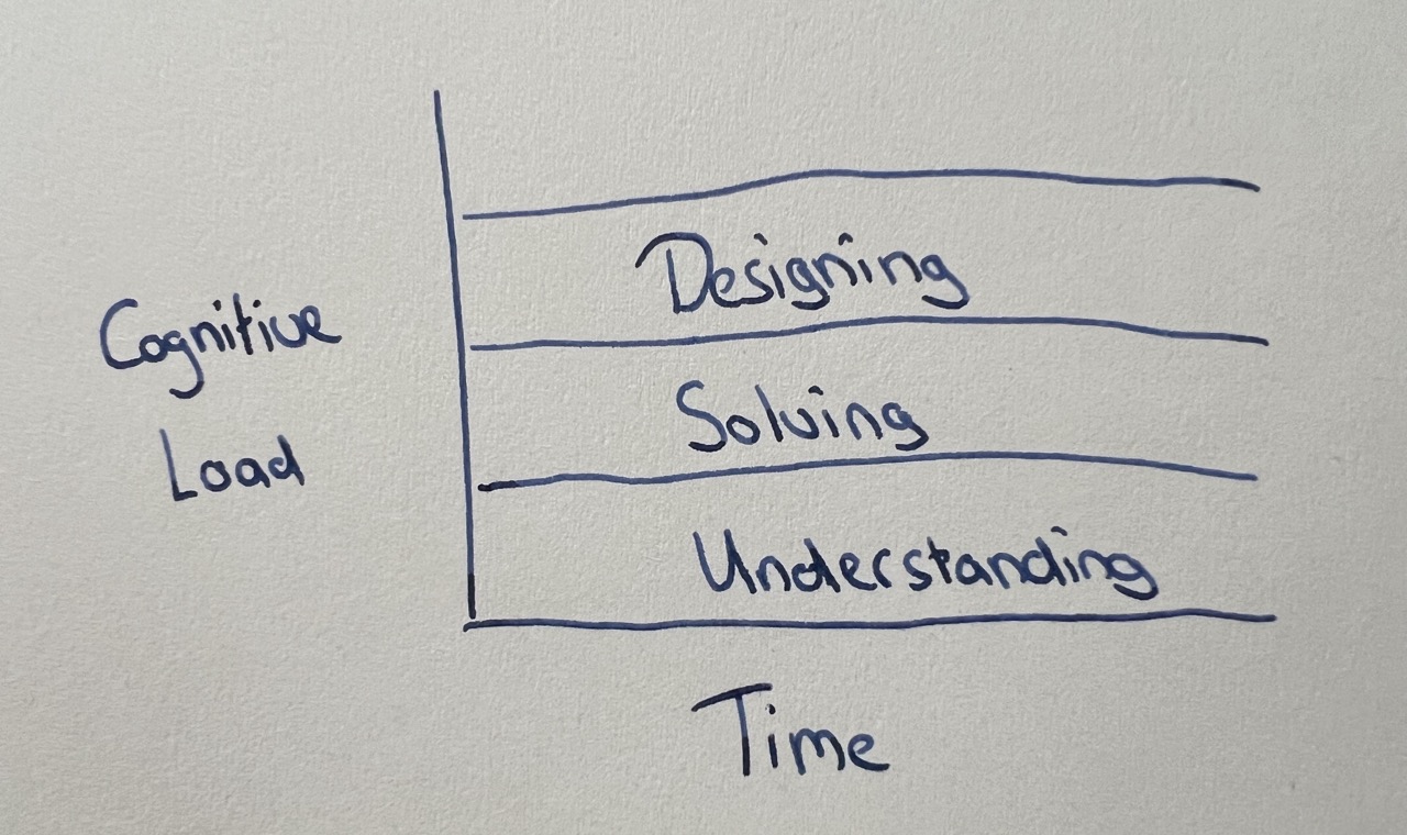 cognitive load when doing tld
