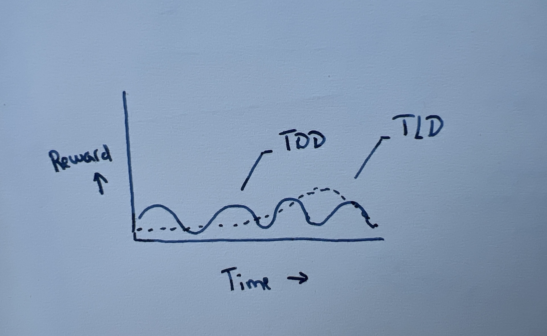 reward of tld vs tdd
